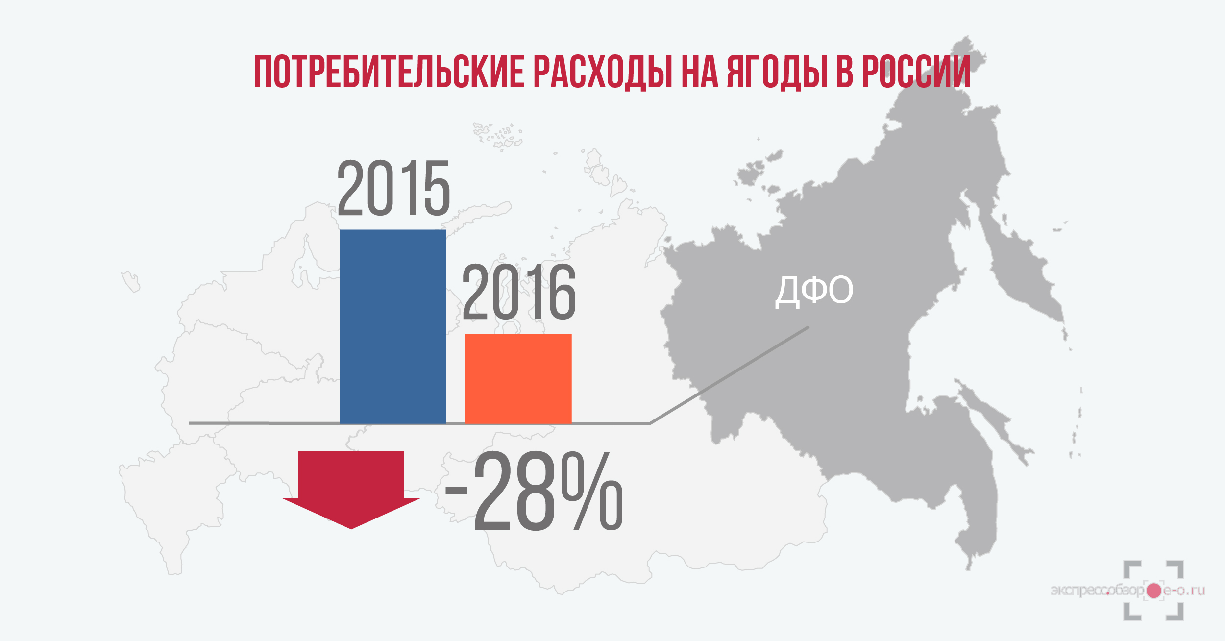 Потребительские расходы на ягоды в России