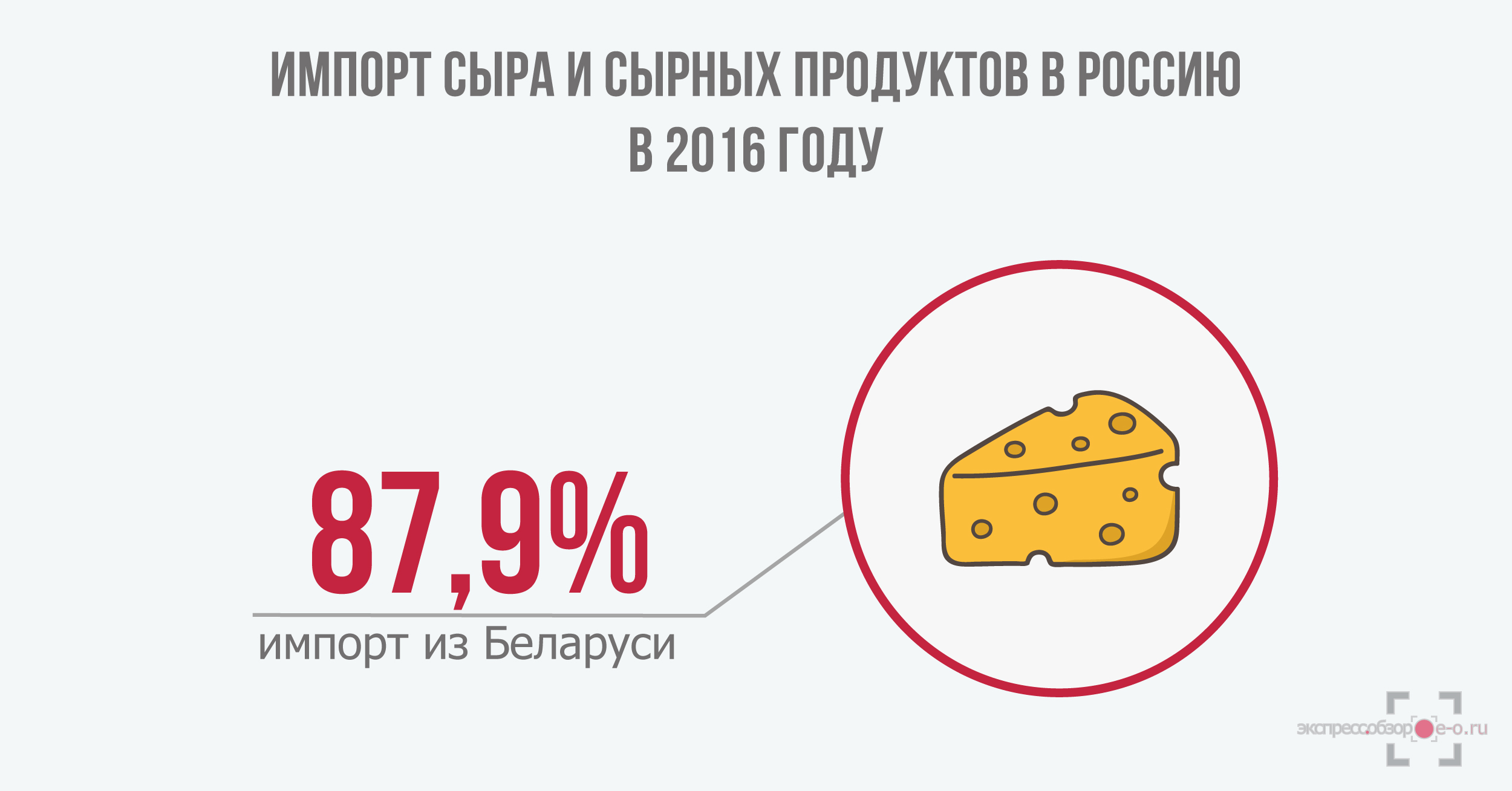 Импорт сыра в 2016 году
