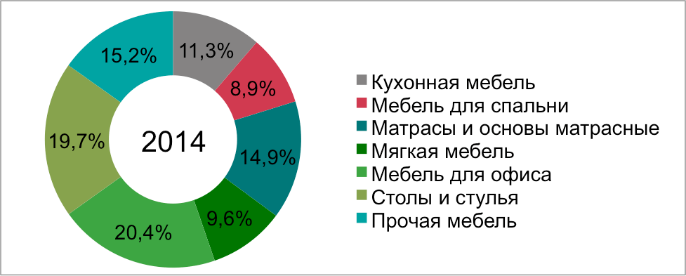 структура производства мебели 2014