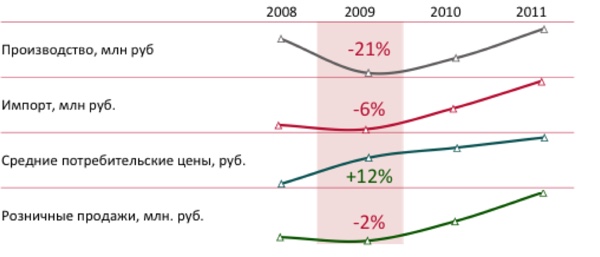 Статистика кризиса 2008-2009 на рынке мебели