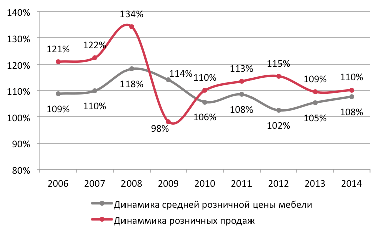 динамика розничных продаж мебели 2006-2014