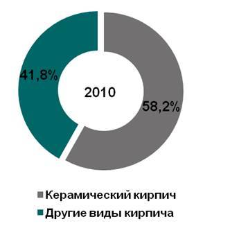 рынок кирпича в россии