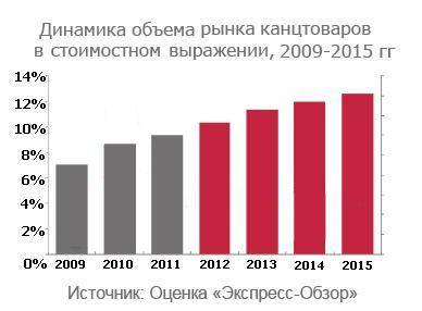 Динамика объема рынка канцтоваров в стоимостном выражении 2009-2015