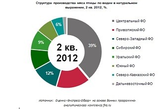 Структура производства мяса птицы