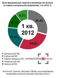 Доля федеральных округов в производстве молока и сливок