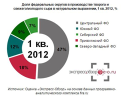 Доля федеральных округов в производстве свежего/молодого сыра в нат. выражении 1кв 2012