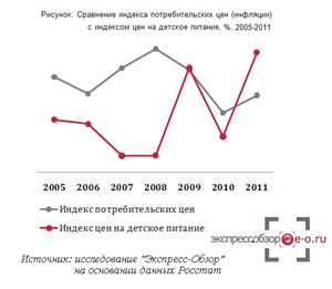 Сравнение индекса потребительских цен (инфляции) с индексом цен на детское питание, %, 2005-2011