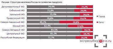 Структура населения России по сегментам город/село