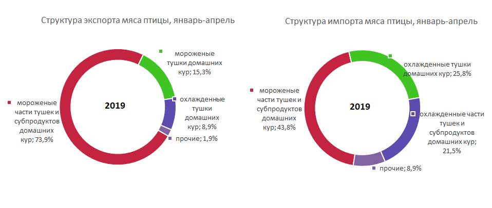 Структура импорта и экспорта мяса птицы в 2019 году