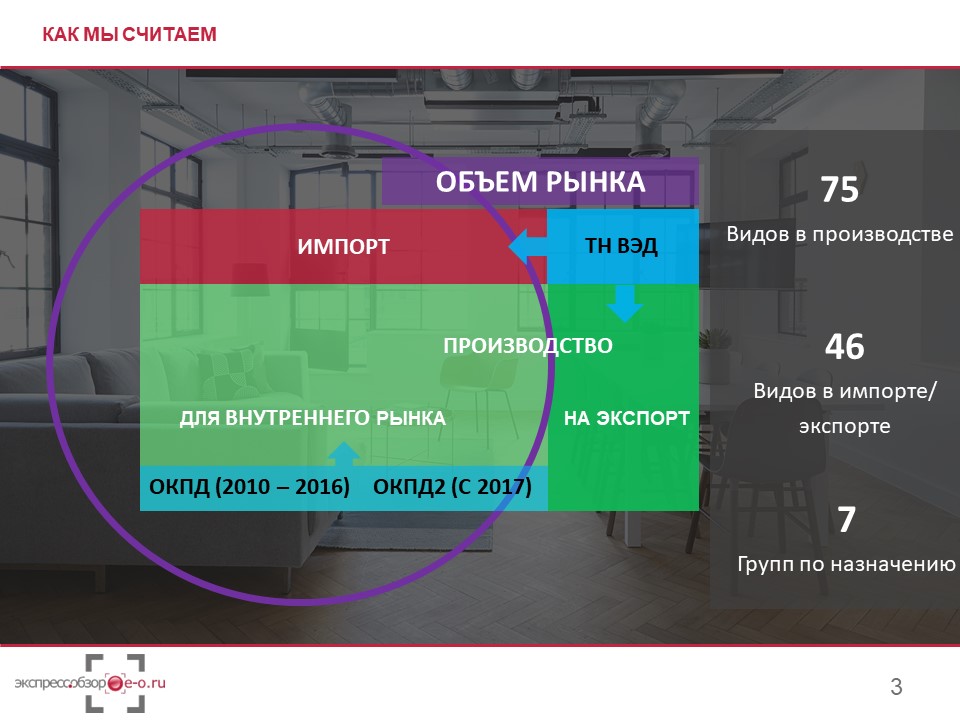 Рынок мебели 2018 - как считать объем рынка