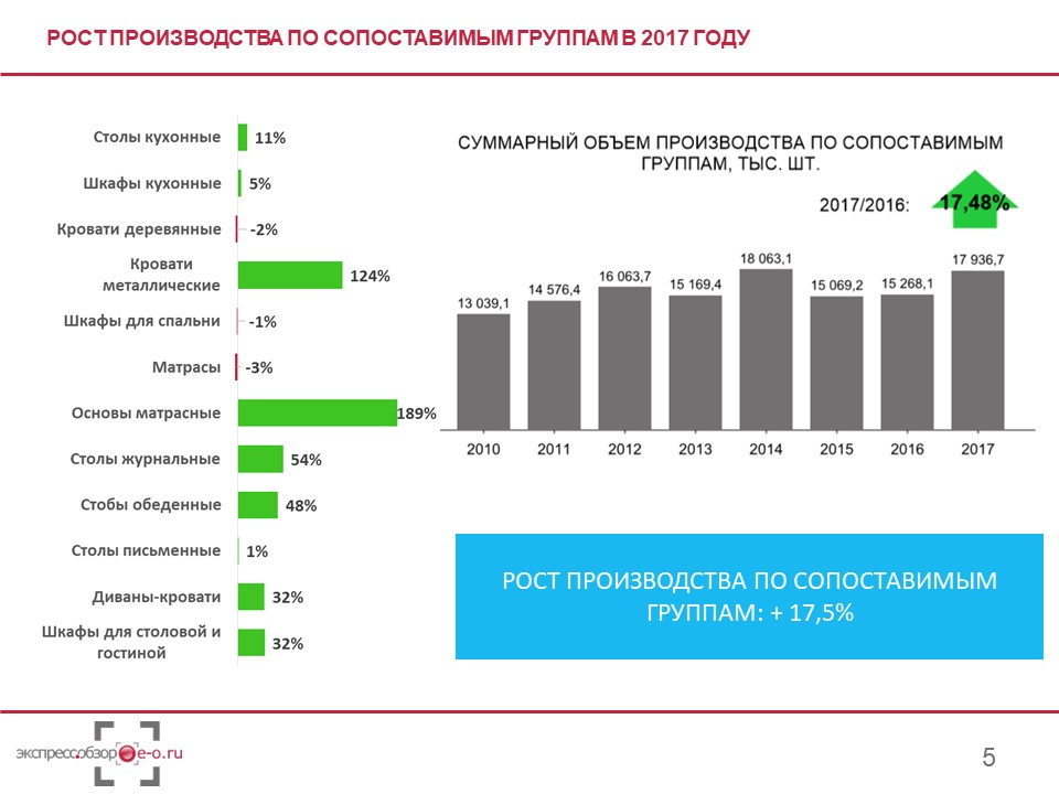 Производство мебели 2017 по сопоставимым группам