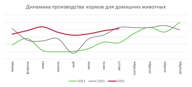 Динамика производства кормов для домашних животных