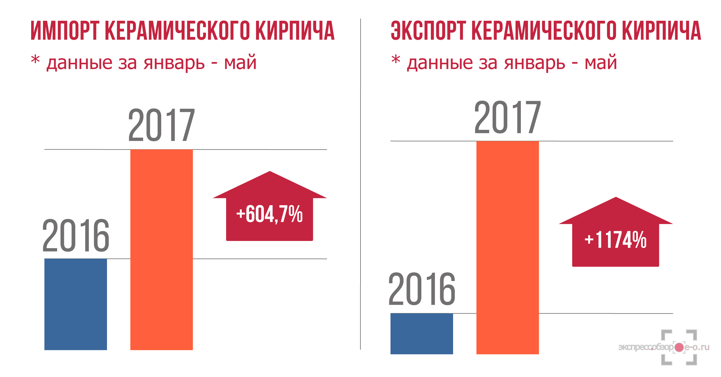 Рынок керамического кирпича в России