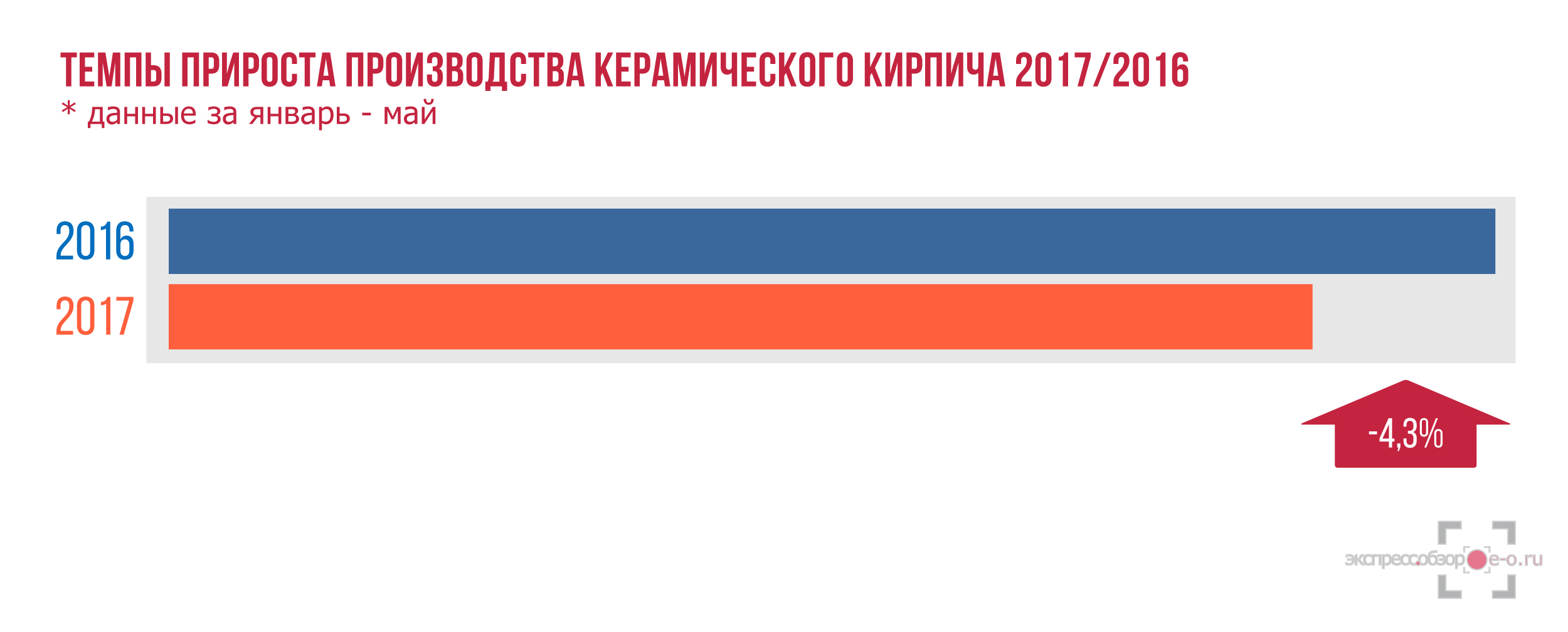 Рынок керамического кирпича в России