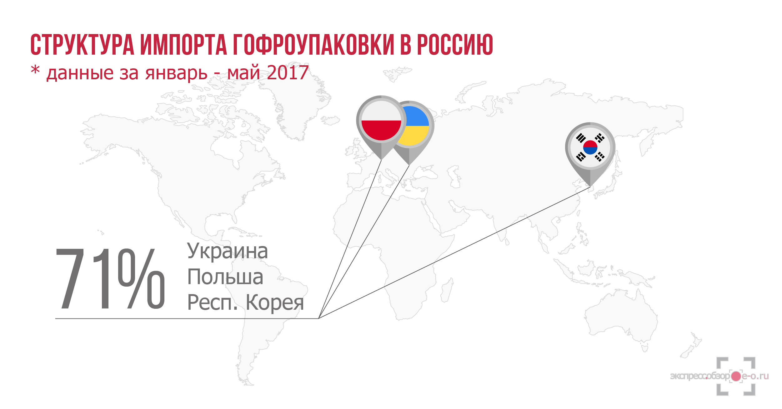 Рынок гофроупаковки в России