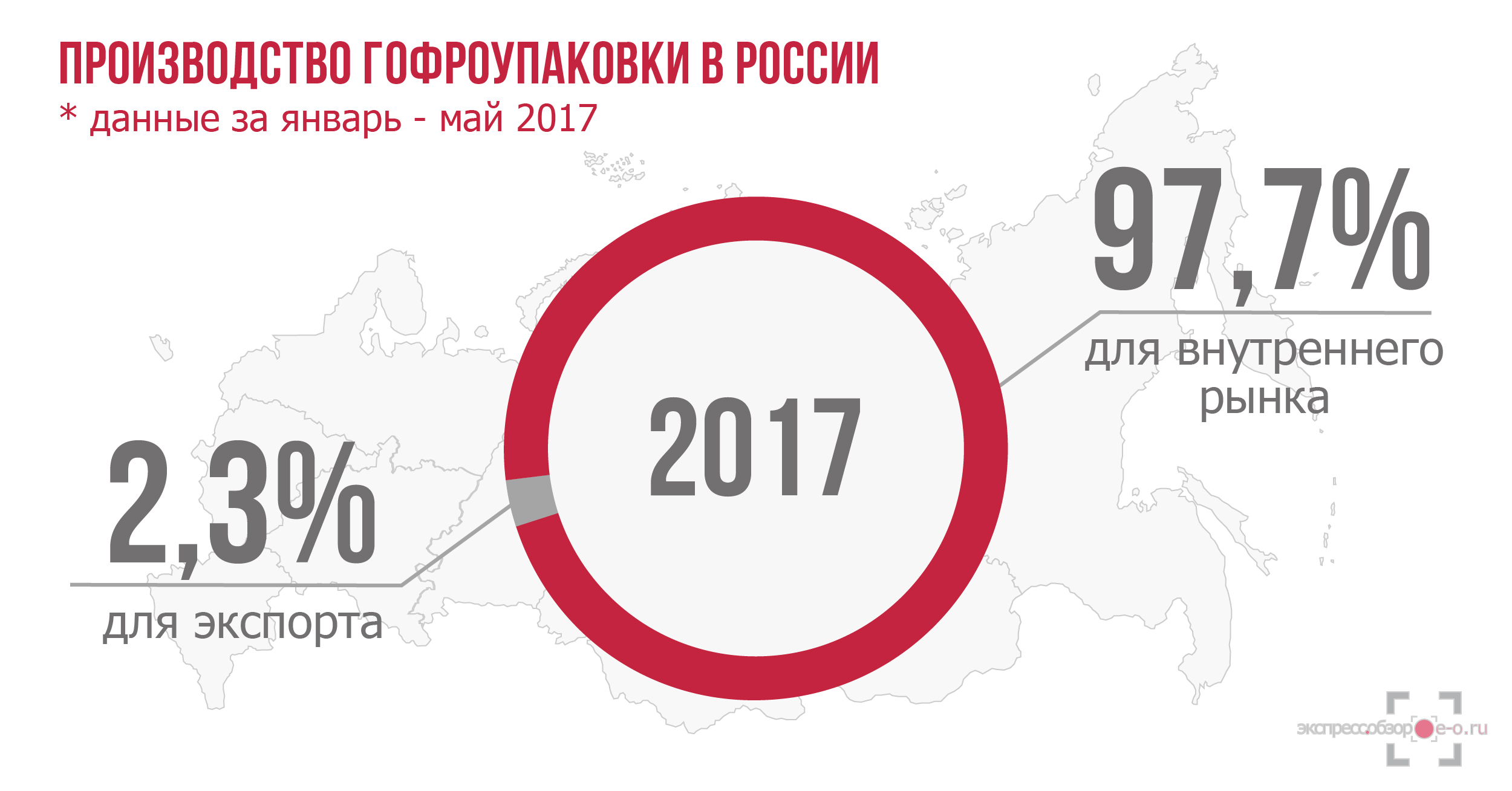 Рынок гофроупаковки в России