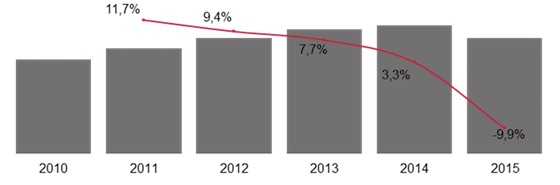 Сокращение производства цемента с 2010 по 2015