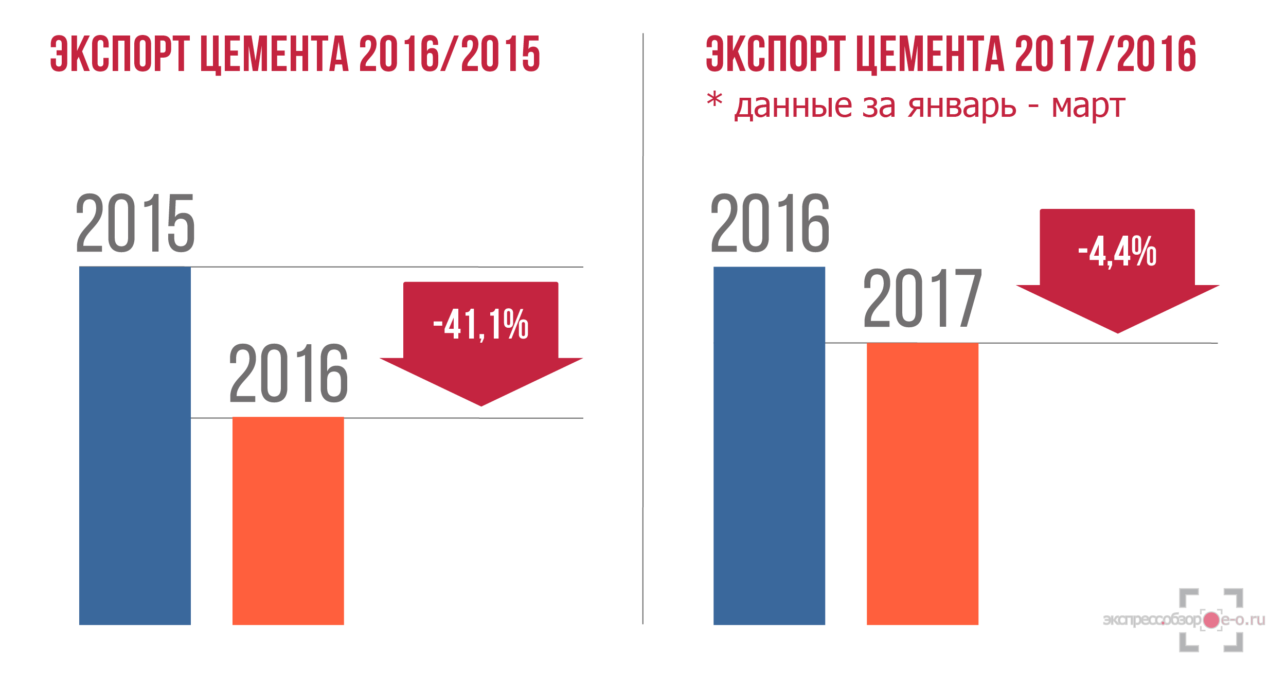 Рынок цемента в России