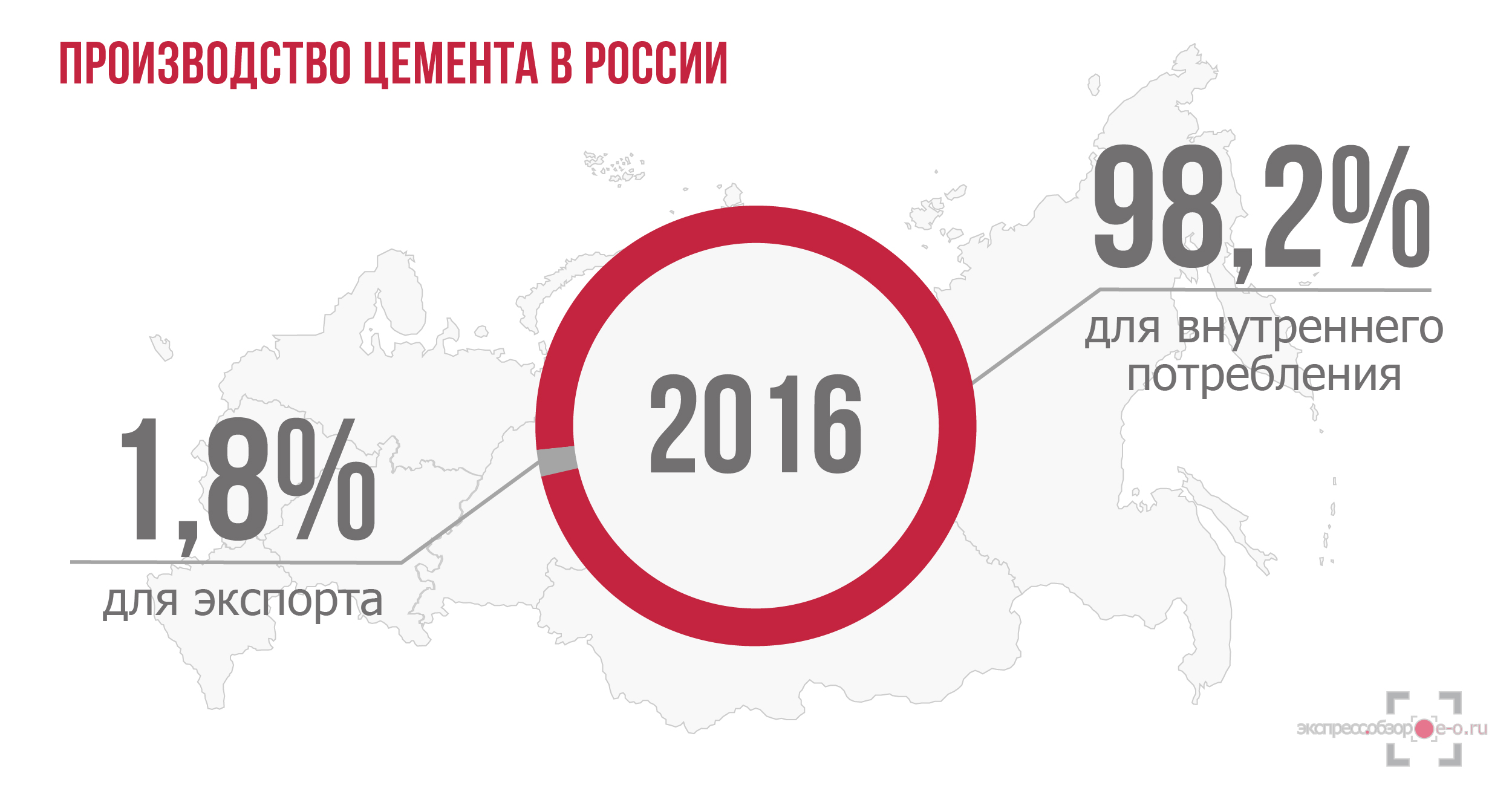 Рынок цемента в России