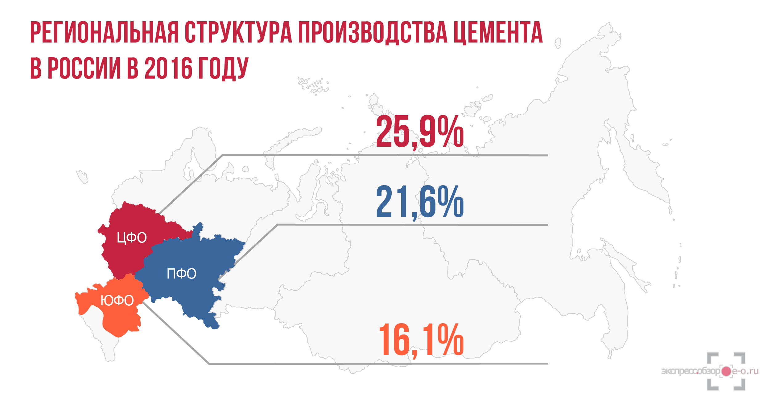 Рынок цемента в России