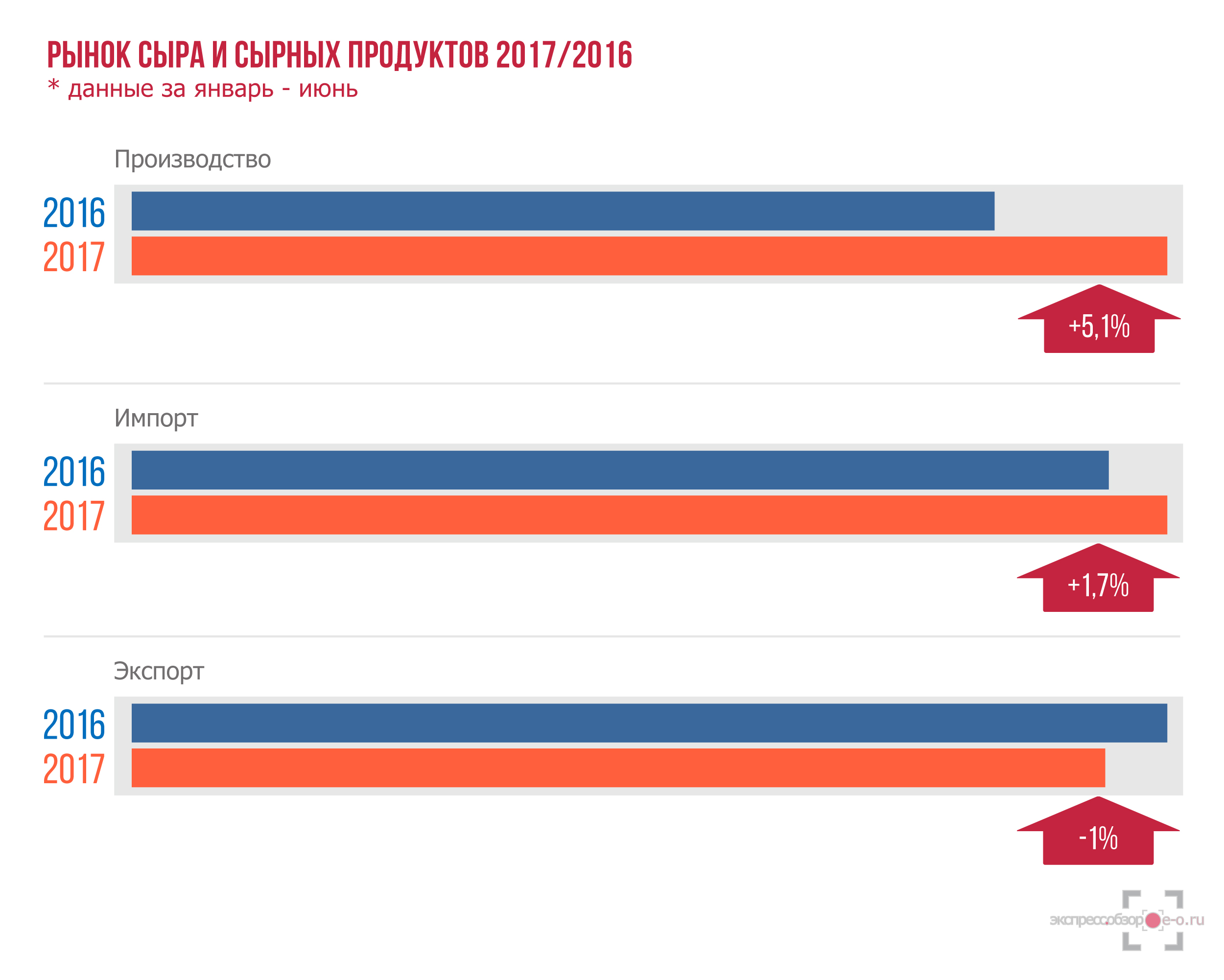 Рынок сыра и сырных продуктов