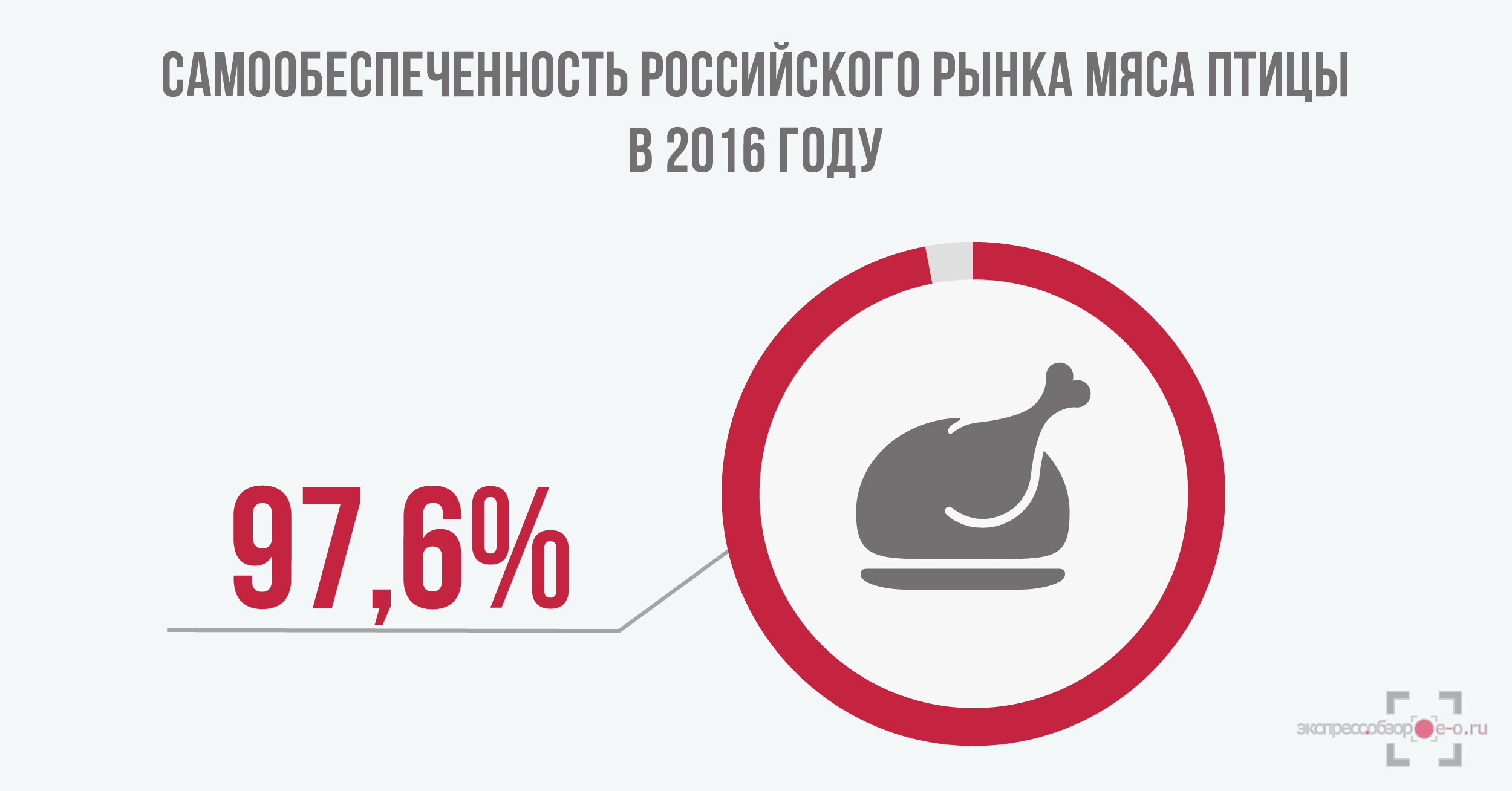 Рынок мяса птицы в России в 2016 году