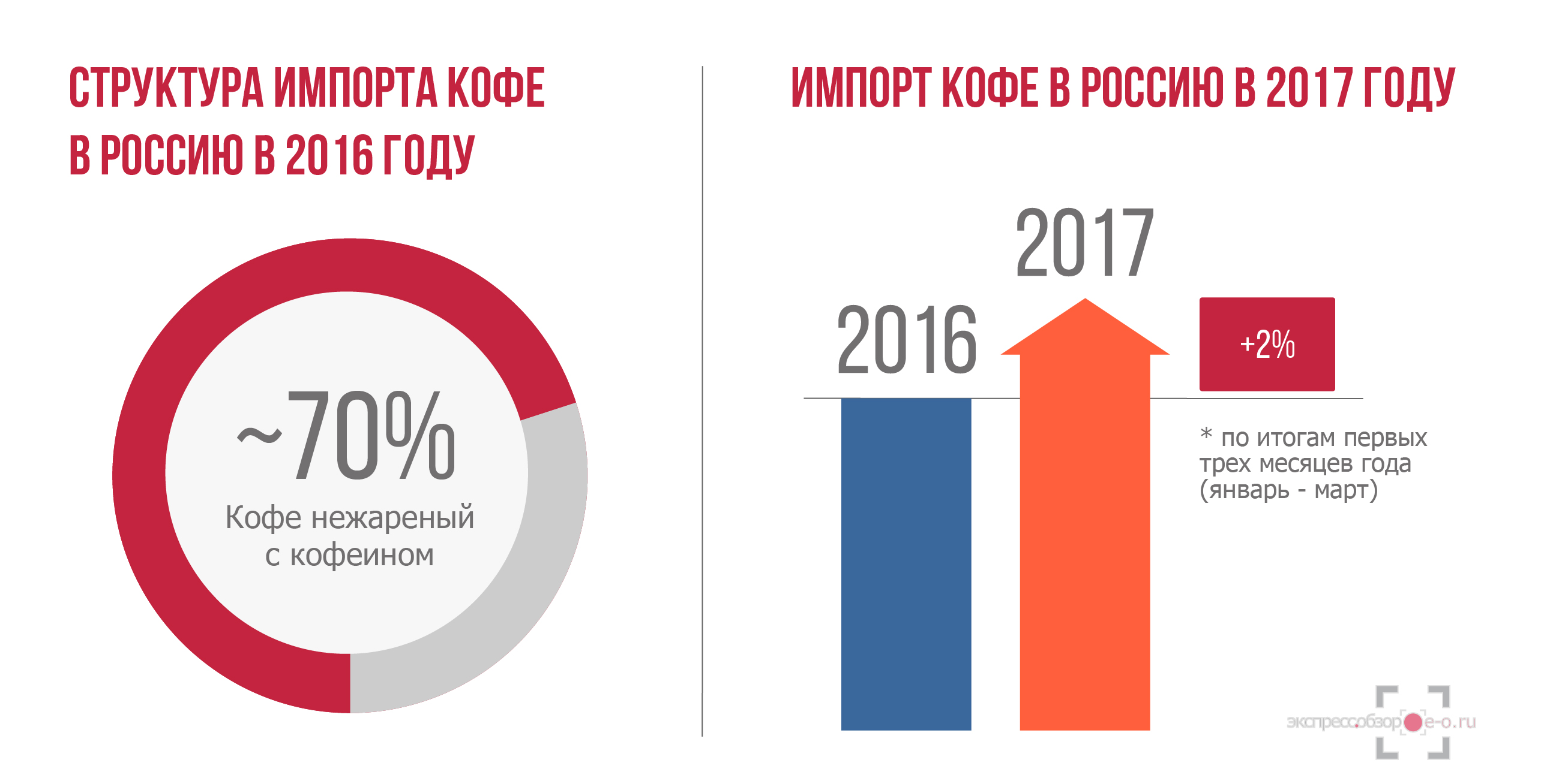 Импорт кофе в Россию