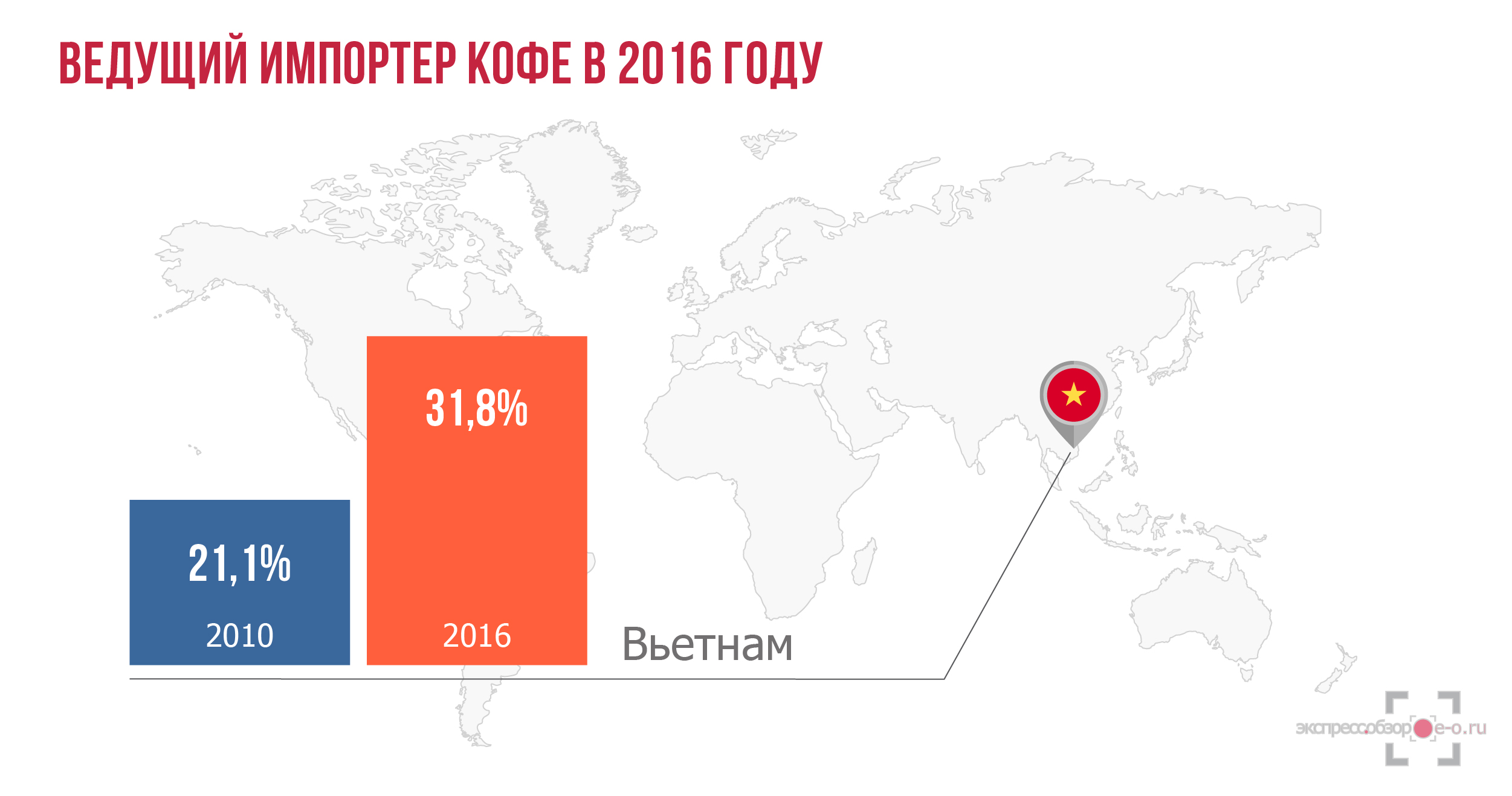 Импорт кофе в Россию