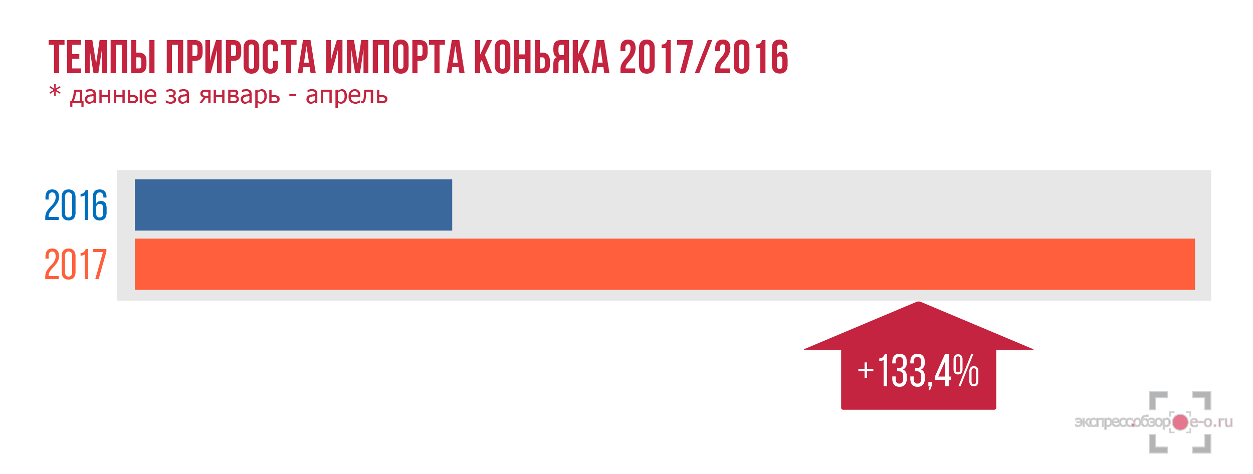 Рынок коньяка в России