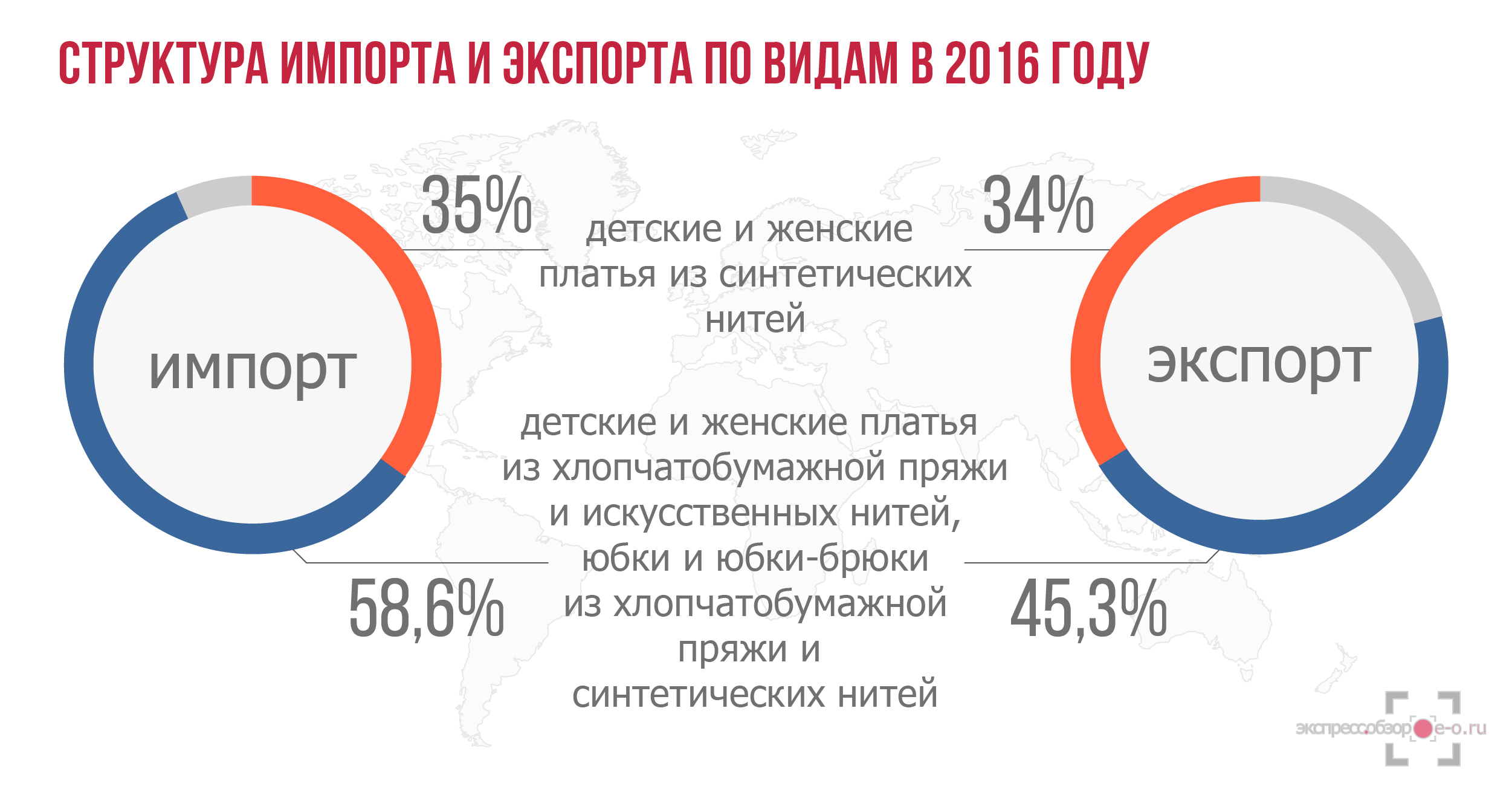 Импорт и экспорт платьев и юбок