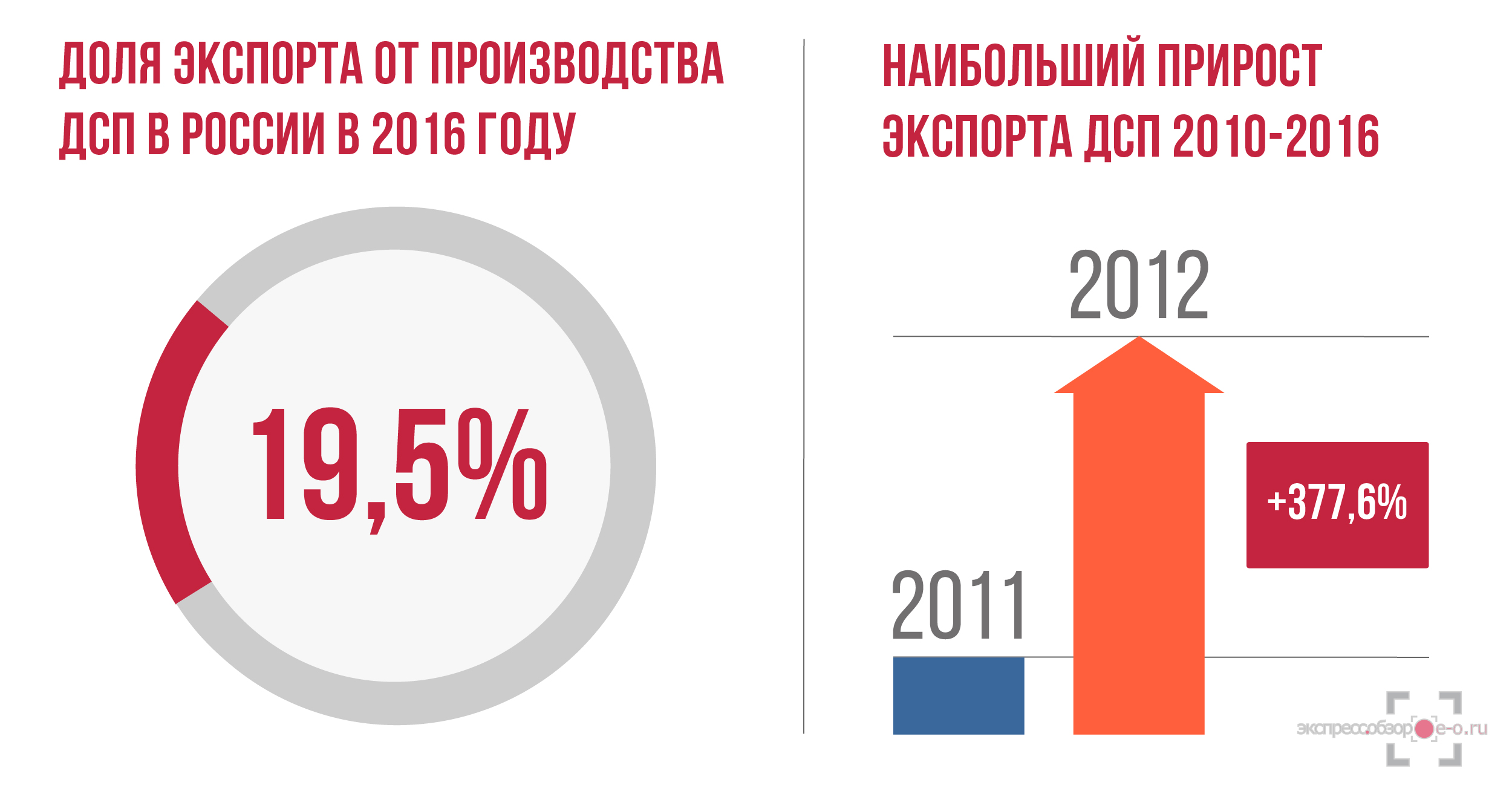 Экспорт ДСП
