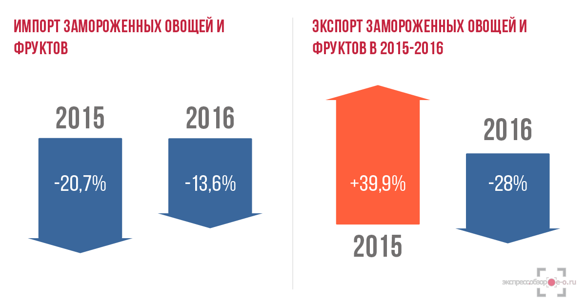 Импорт и экспорт замороженных овощей и фруктов в Россию