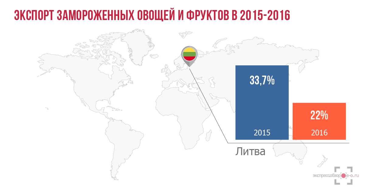 Экспорт замороженных овощей и фруктов в Россию