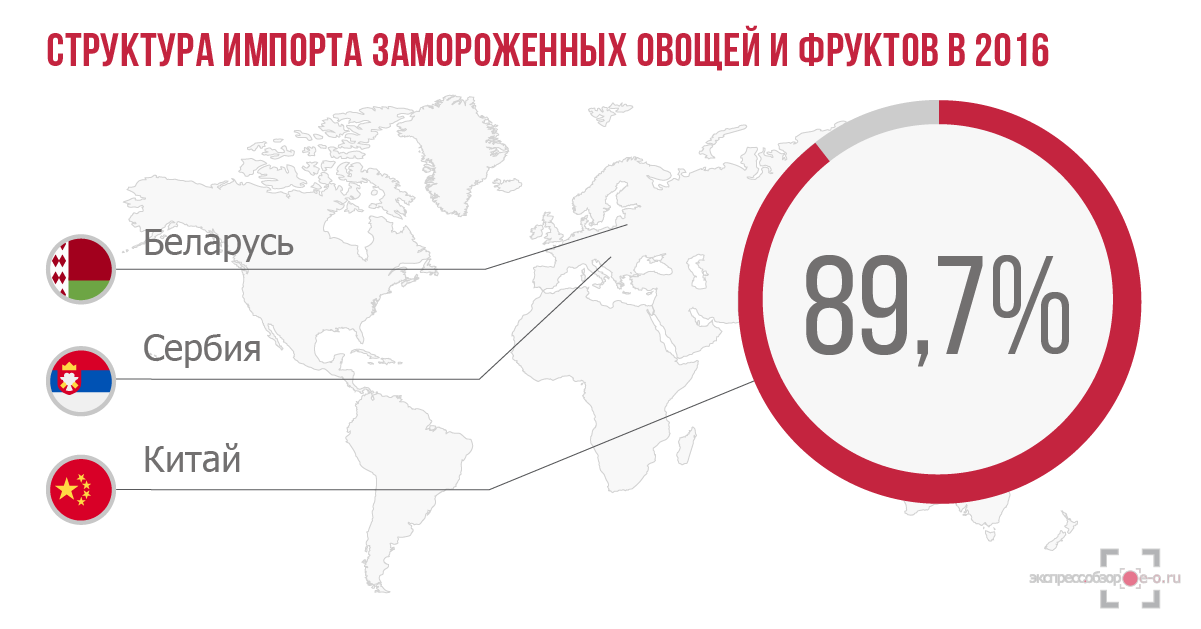 Импорт замороженных овощей и фруктов в Россию