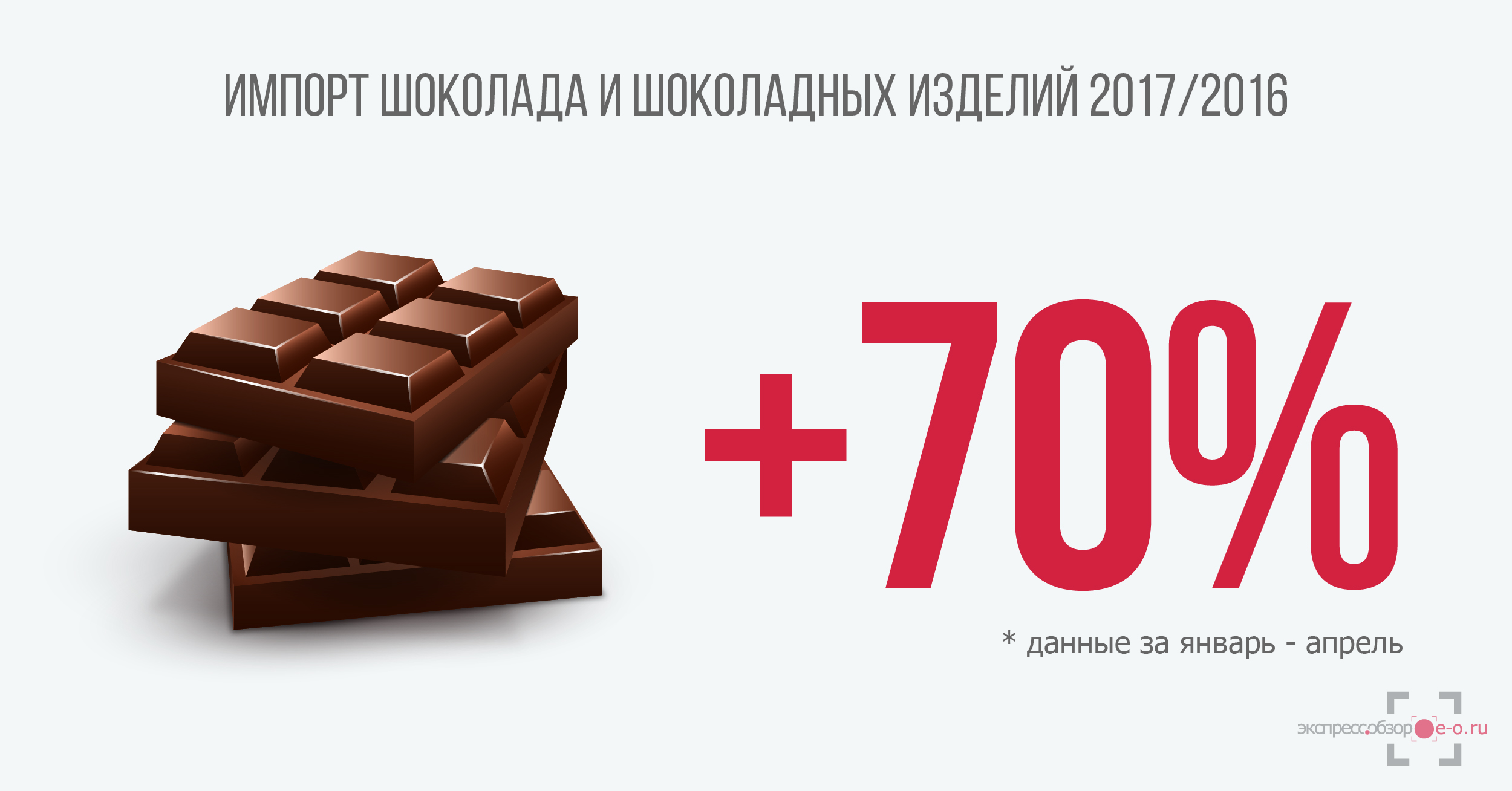 импорт шоколада в Россию 2017/2016