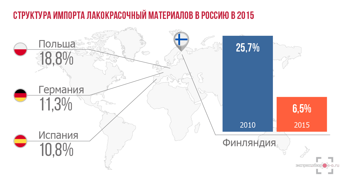 Импорт лакокрасочных материалов в России