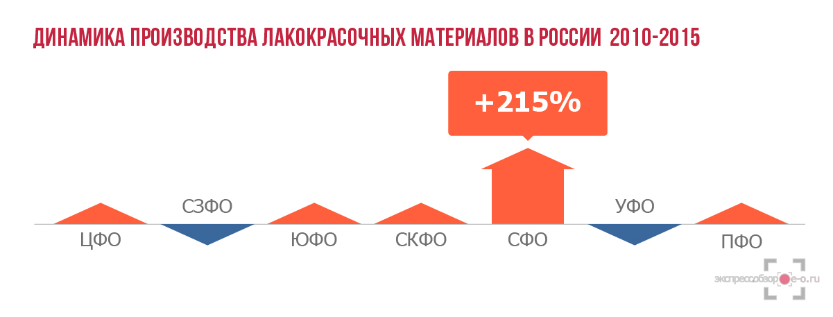 Производство лакокрасочных материалов в России
