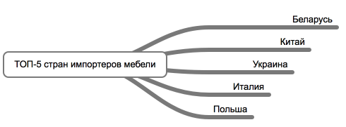 ТОП-5 стран импортеров мебели в Россию