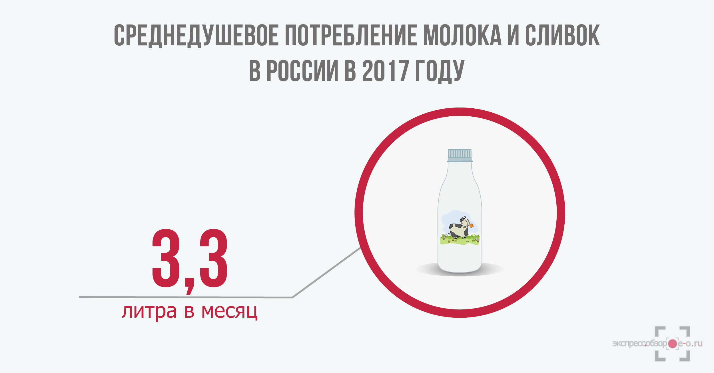 Среднедушевое потребление молока