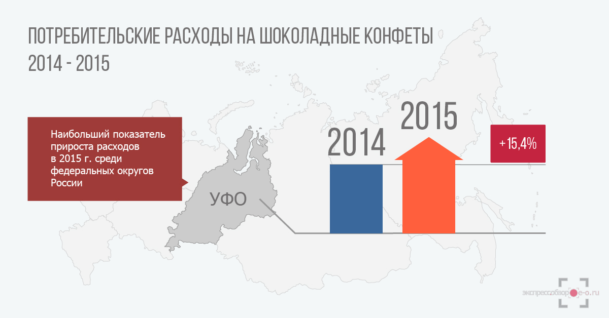 Расходы на шоколадные конфеты в России