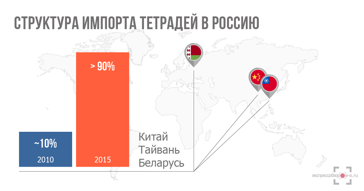 Импорт тетрадей в Россию