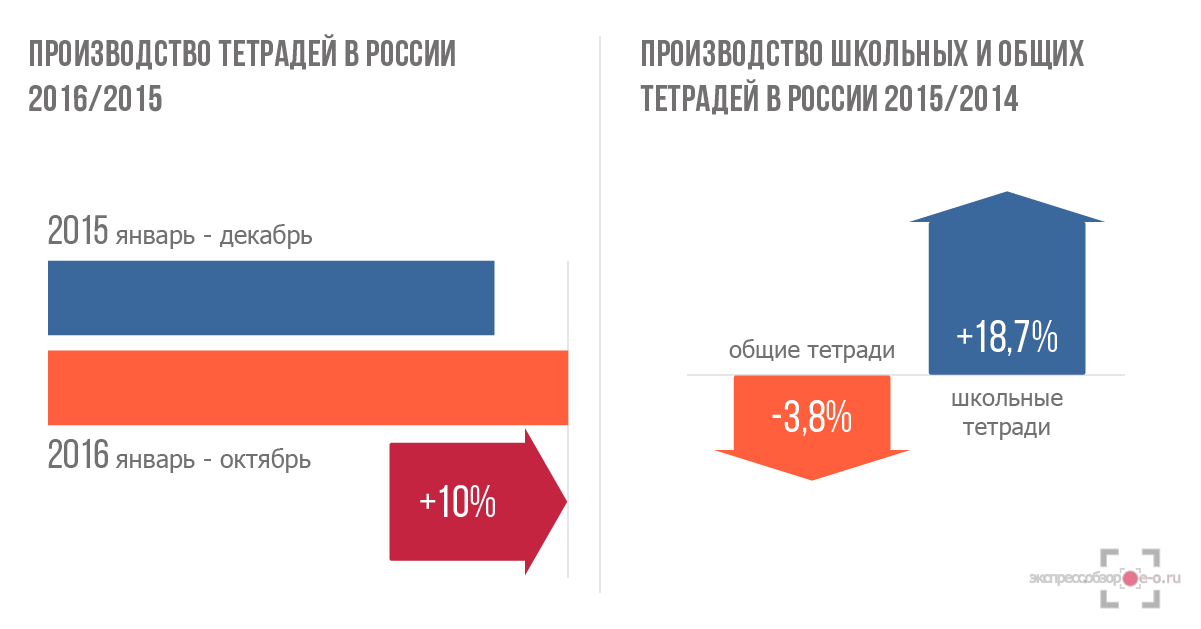 Производство тетрадей в России