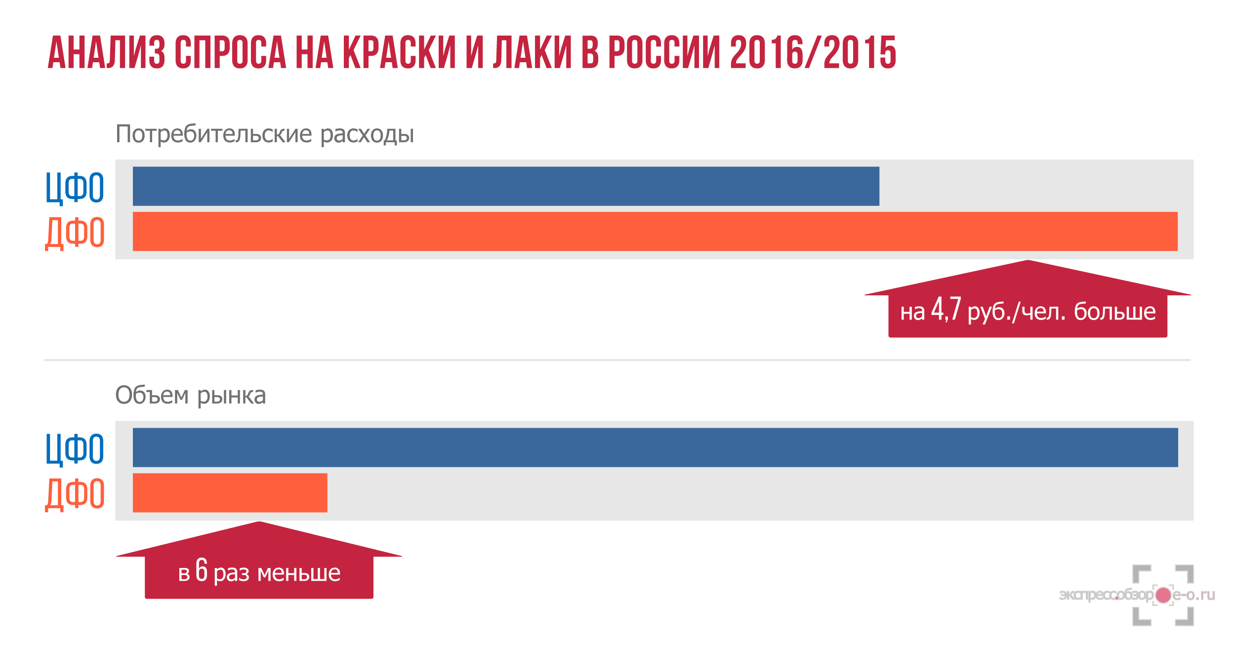 Рынок лаков и красок в России в 2016 году