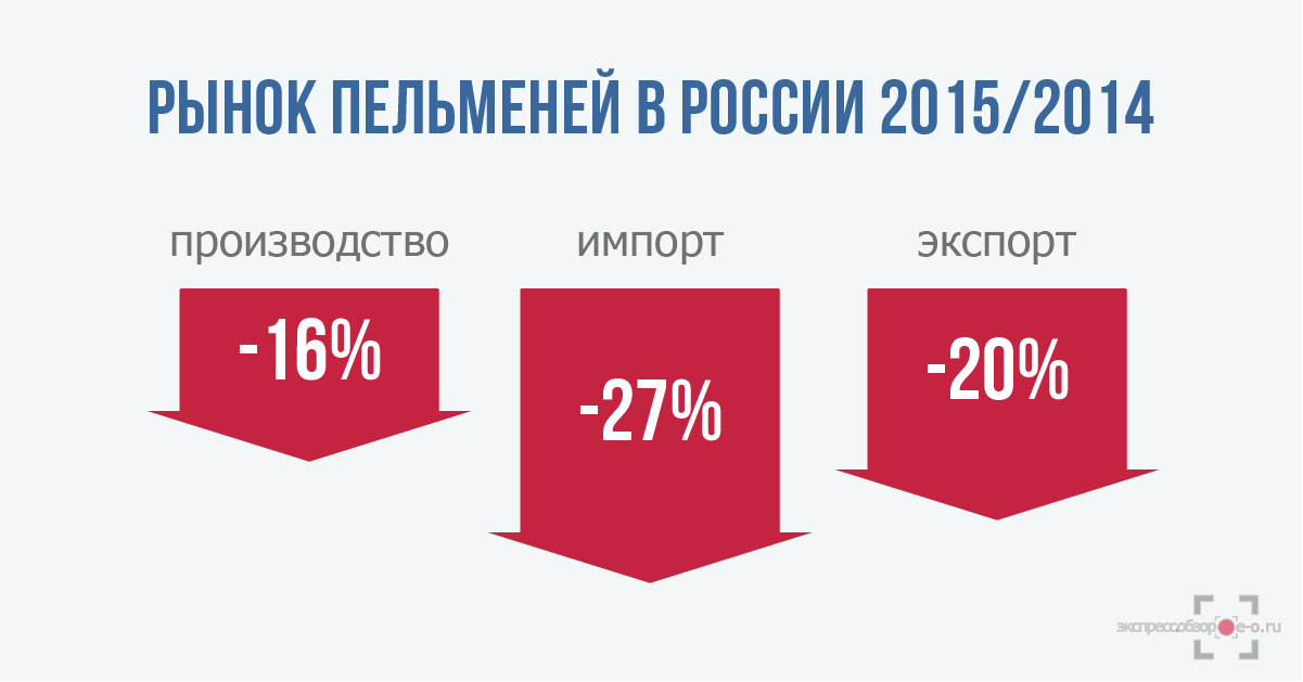 Рынок пельменей в России