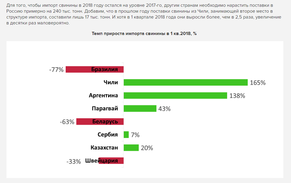 Импорт свинины 2011 - 2018