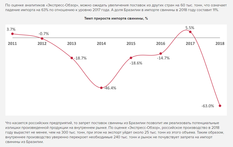 Импорт свинины 2011 - 2018