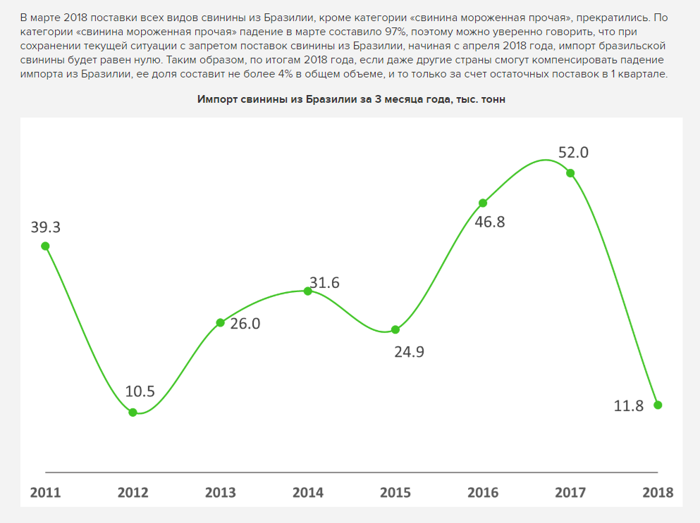 Импорт свинины 2011 - 2018