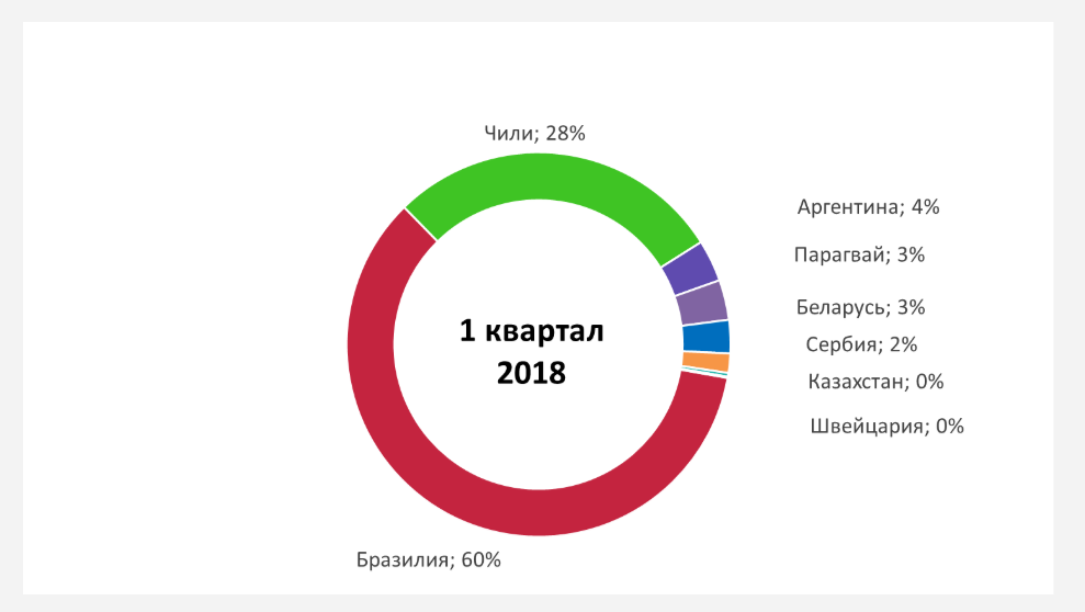 Импорт свинины 2011 - 2018