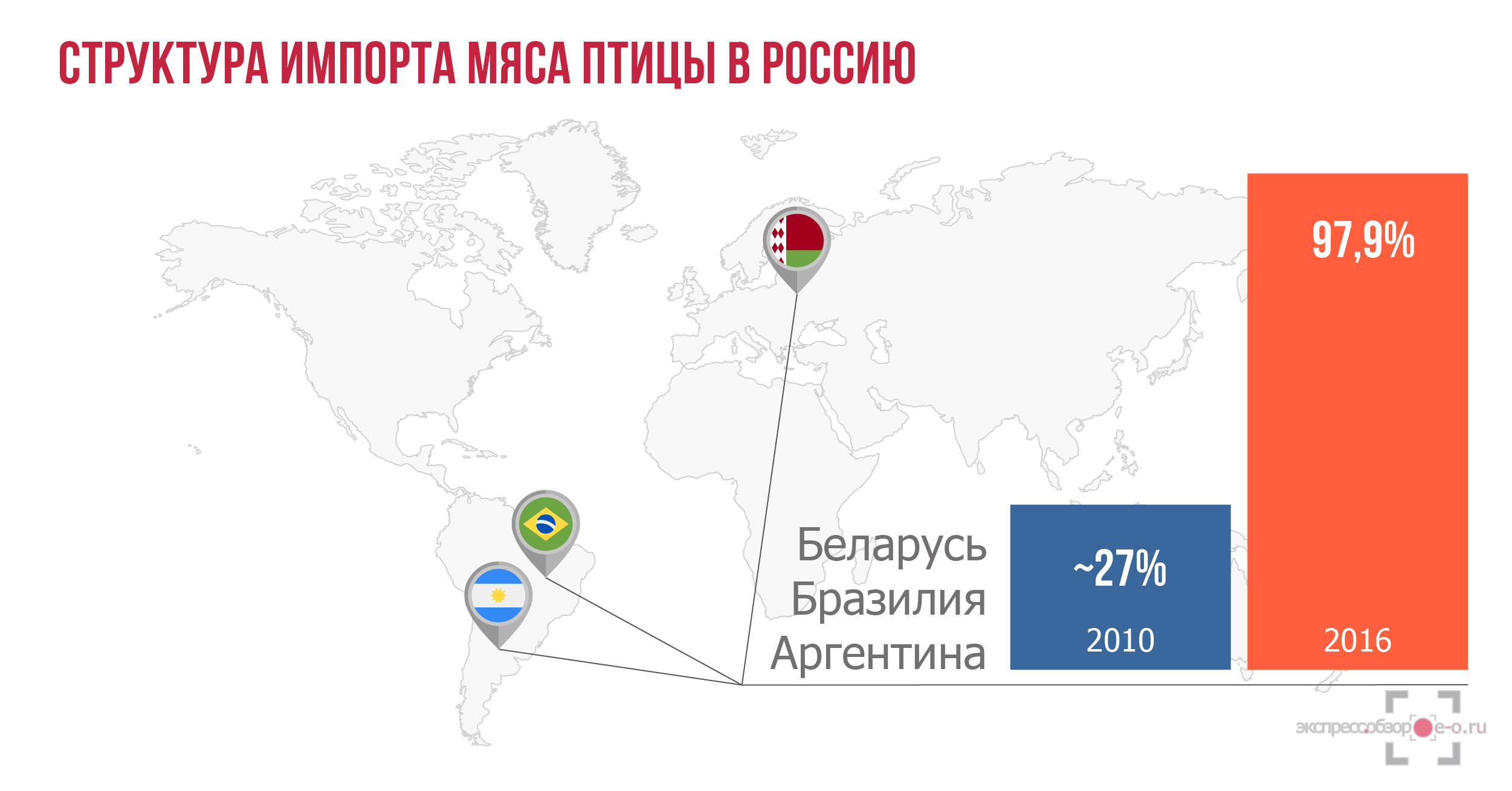 Импорт мяса птицы в Россию