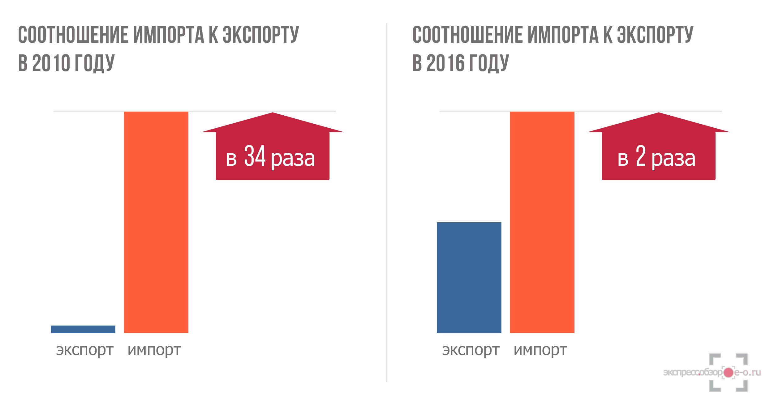 Импорт и экспорт мяса птицы